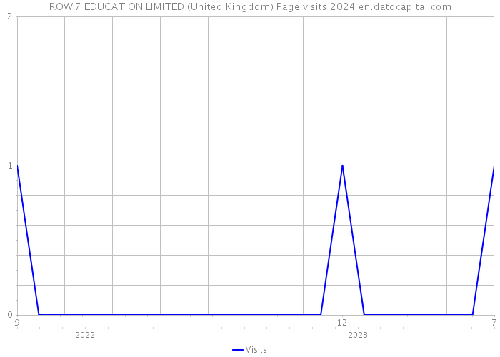ROW 7 EDUCATION LIMITED (United Kingdom) Page visits 2024 