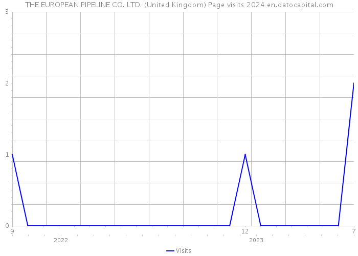 THE EUROPEAN PIPELINE CO. LTD. (United Kingdom) Page visits 2024 