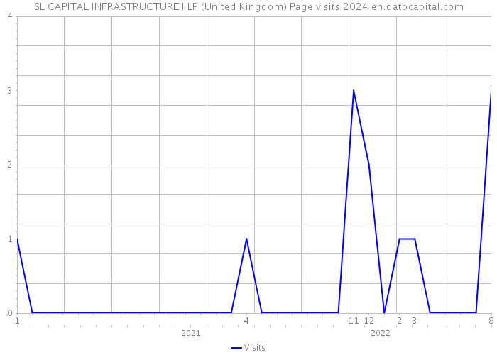 SL CAPITAL INFRASTRUCTURE I LP (United Kingdom) Page visits 2024 
