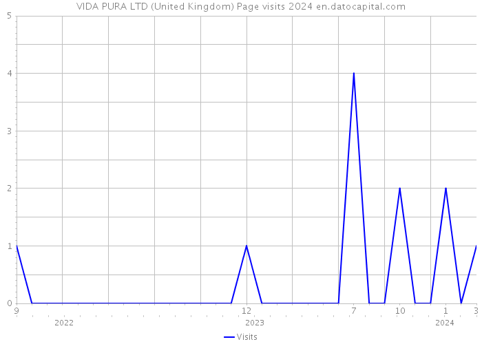 VIDA PURA LTD (United Kingdom) Page visits 2024 