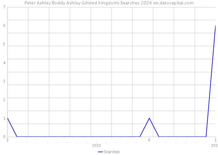 Peter Ashley Boddy Ashley (United Kingdom) Searches 2024 