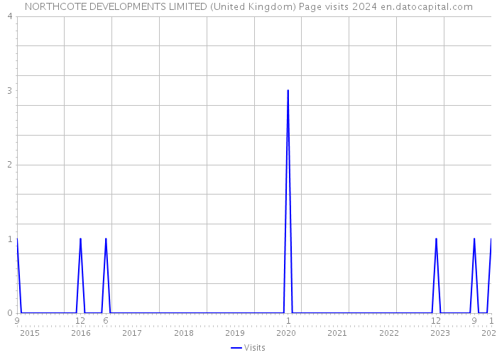 NORTHCOTE DEVELOPMENTS LIMITED (United Kingdom) Page visits 2024 