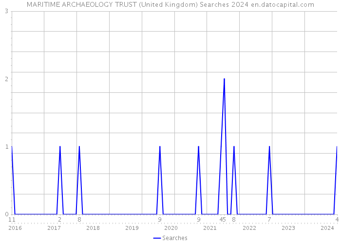 MARITIME ARCHAEOLOGY TRUST (United Kingdom) Searches 2024 