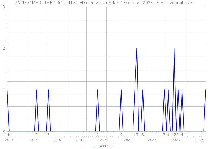 PACIFIC MARITIME GROUP LIMITED (United Kingdom) Searches 2024 