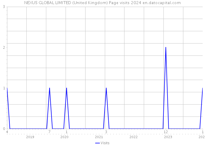 NEXUS GLOBAL LIMITED (United Kingdom) Page visits 2024 