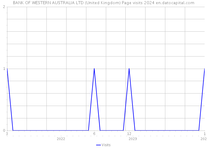 BANK OF WESTERN AUSTRALIA LTD (United Kingdom) Page visits 2024 