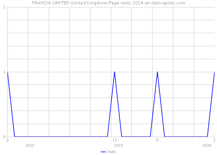 FRANCIA LIMITED (United Kingdom) Page visits 2024 