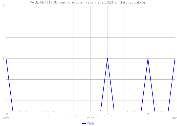 PAUL ADNITT (United Kingdom) Page visits 2024 