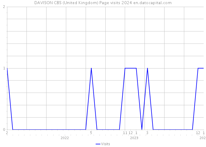 DAVISON CBS (United Kingdom) Page visits 2024 