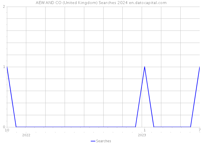 AEW AND CO (United Kingdom) Searches 2024 
