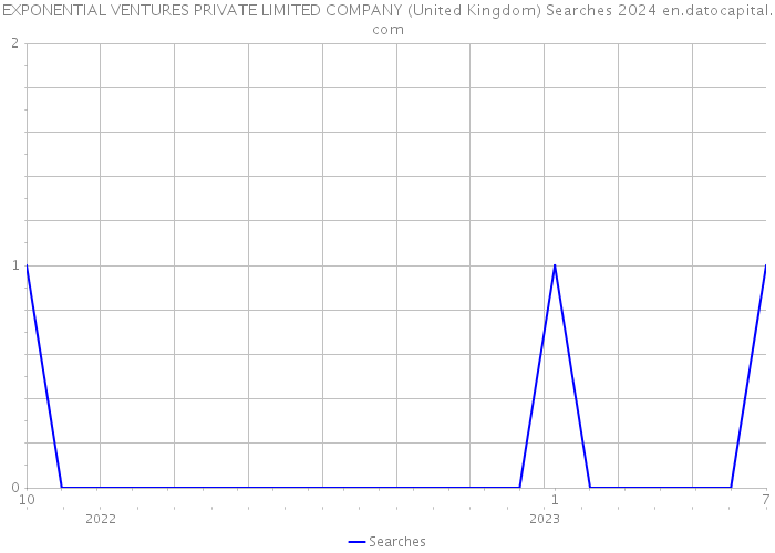 EXPONENTIAL VENTURES PRIVATE LIMITED COMPANY (United Kingdom) Searches 2024 