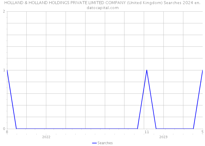 HOLLAND & HOLLAND HOLDINGS PRIVATE LIMITED COMPANY (United Kingdom) Searches 2024 
