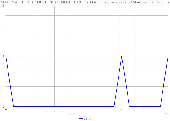 SPORTS & ENTERTAINMENT ENGAGEMENT LTD (United Kingdom) Page visits 2024 