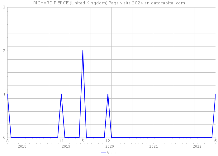 RICHARD PIERCE (United Kingdom) Page visits 2024 