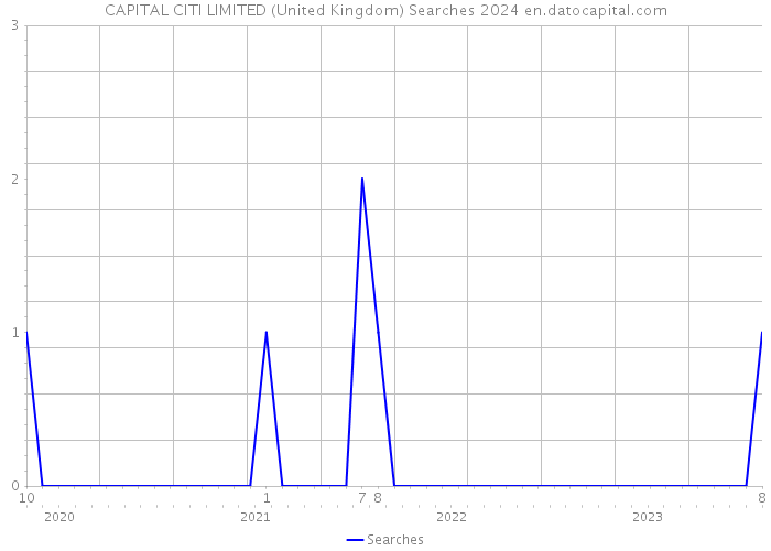 CAPITAL CITI LIMITED (United Kingdom) Searches 2024 