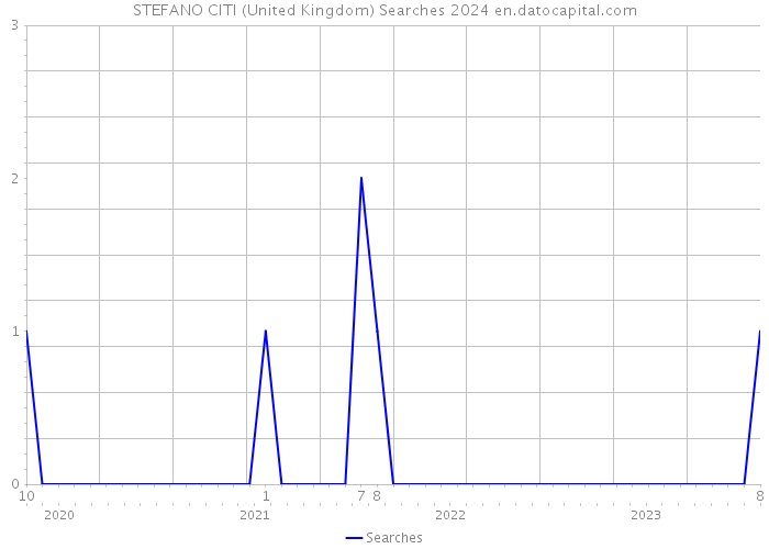 STEFANO CITI (United Kingdom) Searches 2024 