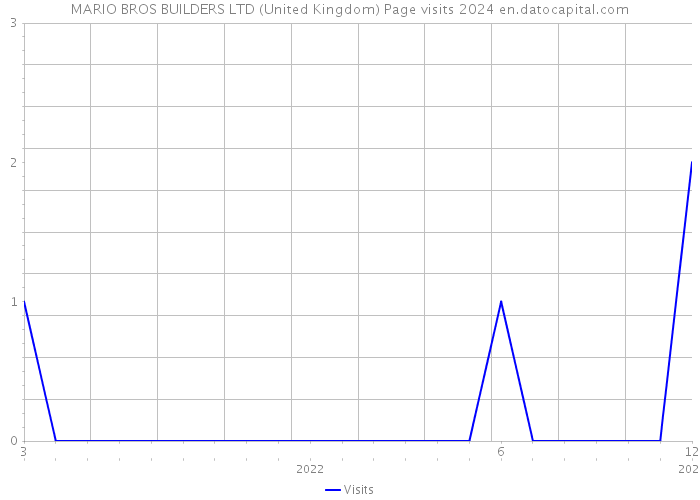 MARIO BROS BUILDERS LTD (United Kingdom) Page visits 2024 