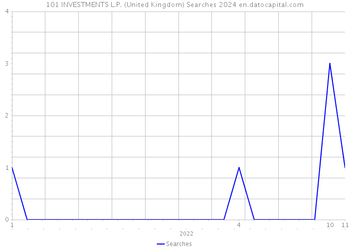 101 INVESTMENTS L.P. (United Kingdom) Searches 2024 