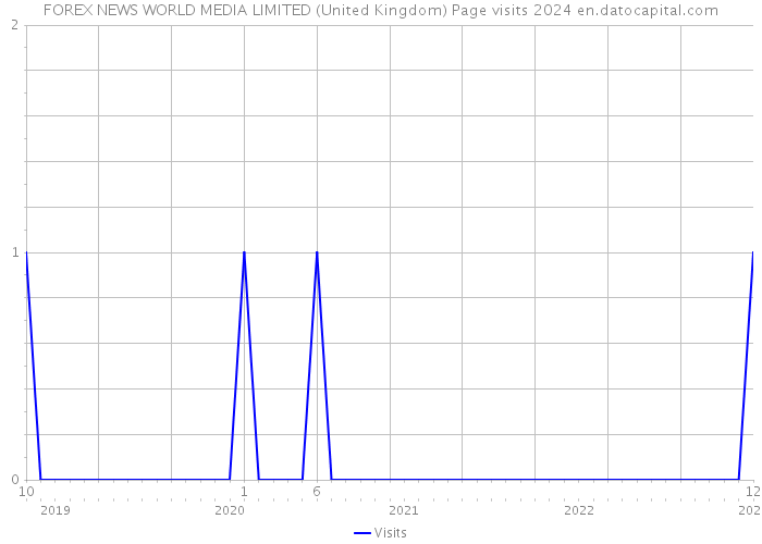 FOREX NEWS WORLD MEDIA LIMITED (United Kingdom) Page visits 2024 