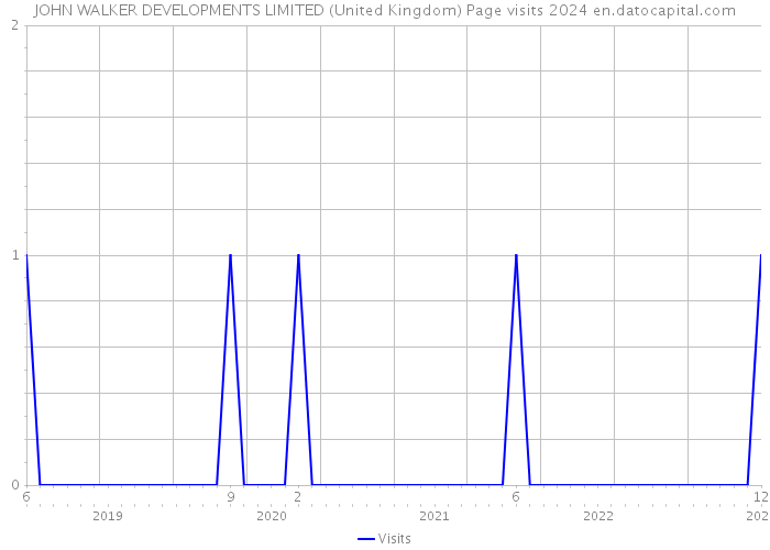 JOHN WALKER DEVELOPMENTS LIMITED (United Kingdom) Page visits 2024 