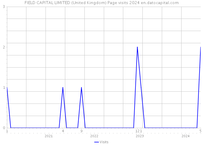FIELD CAPITAL LIMITED (United Kingdom) Page visits 2024 