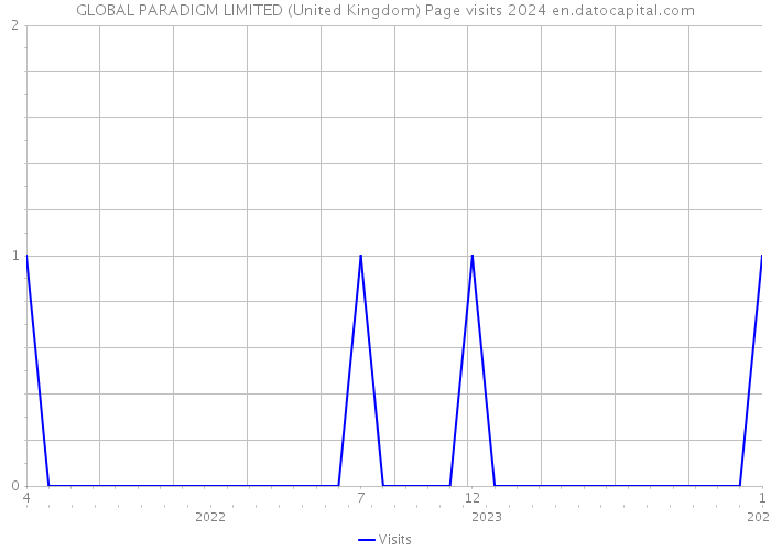 GLOBAL PARADIGM LIMITED (United Kingdom) Page visits 2024 