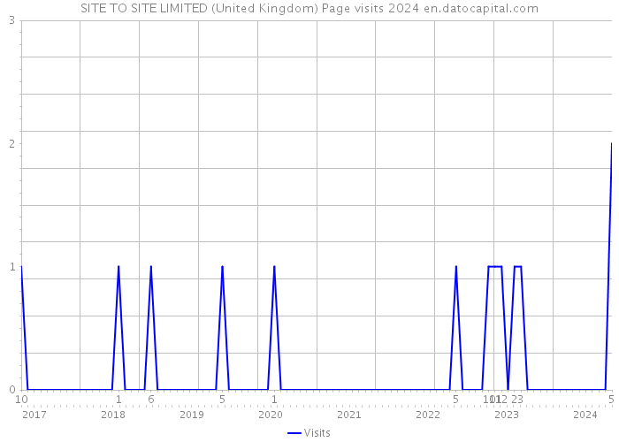 SITE TO SITE LIMITED (United Kingdom) Page visits 2024 