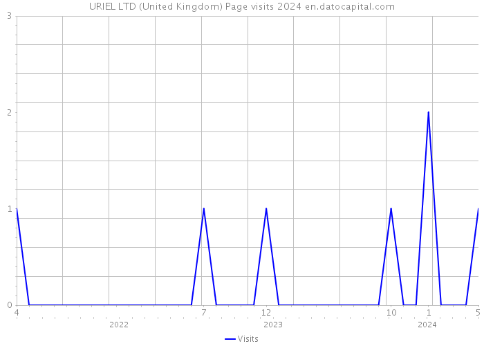URIEL LTD (United Kingdom) Page visits 2024 