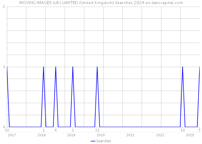 MOVING IMAGES (UK) LIMITED (United Kingdom) Searches 2024 