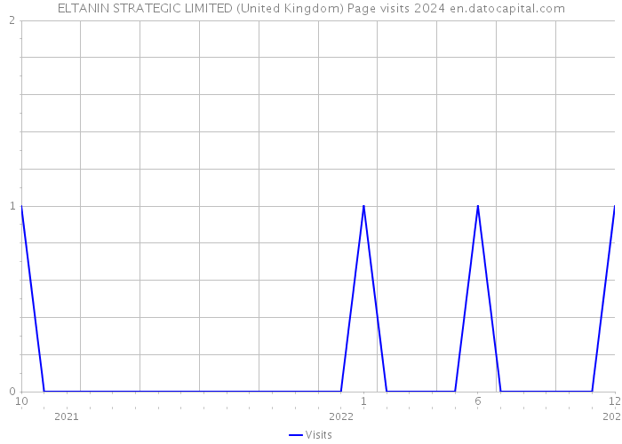 ELTANIN STRATEGIC LIMITED (United Kingdom) Page visits 2024 
