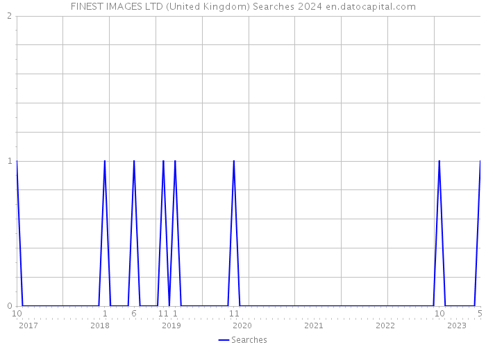 FINEST IMAGES LTD (United Kingdom) Searches 2024 