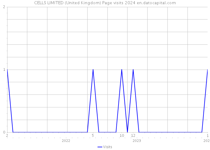 CELLS LIMITED (United Kingdom) Page visits 2024 