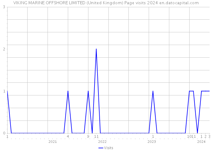 VIKING MARINE OFFSHORE LIMITED (United Kingdom) Page visits 2024 