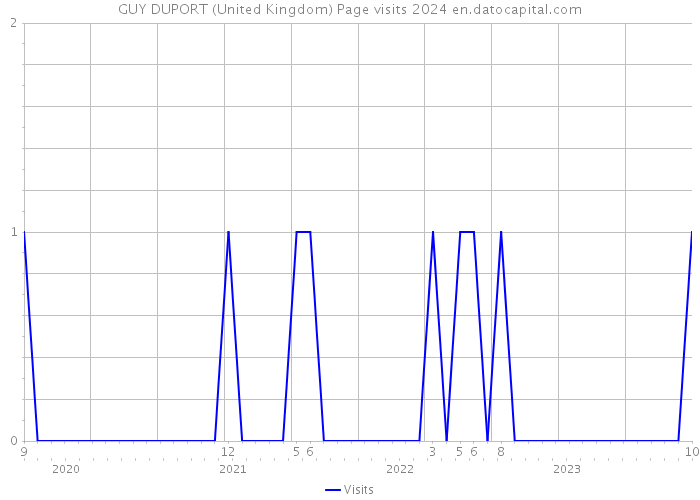 GUY DUPORT (United Kingdom) Page visits 2024 