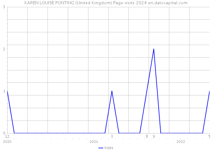 KAREN LOUISE PONTING (United Kingdom) Page visits 2024 