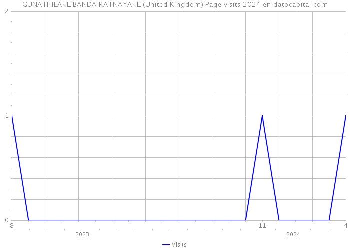 GUNATHILAKE BANDA RATNAYAKE (United Kingdom) Page visits 2024 