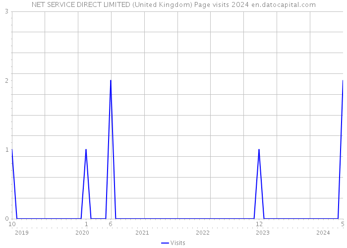 NET SERVICE DIRECT LIMITED (United Kingdom) Page visits 2024 