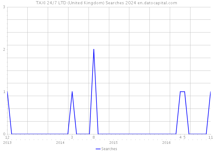 TAXI 24/7 LTD (United Kingdom) Searches 2024 