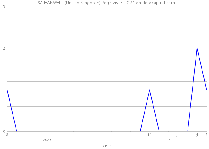LISA HANWELL (United Kingdom) Page visits 2024 