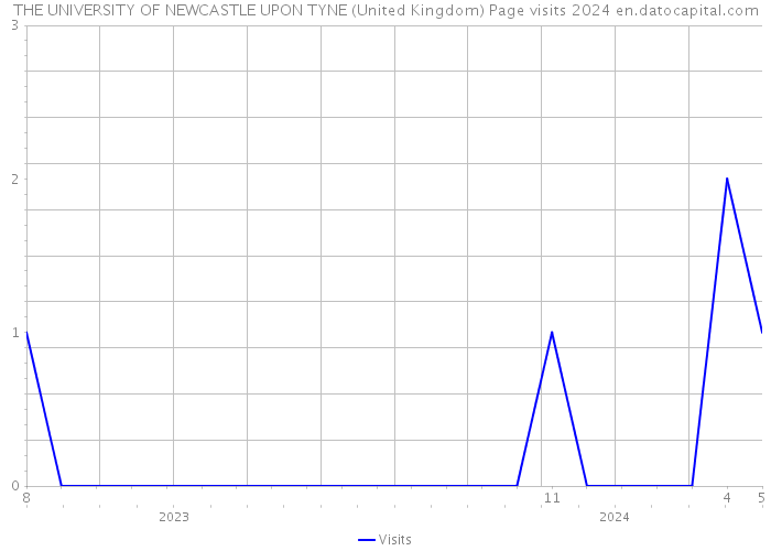 THE UNIVERSITY OF NEWCASTLE UPON TYNE (United Kingdom) Page visits 2024 