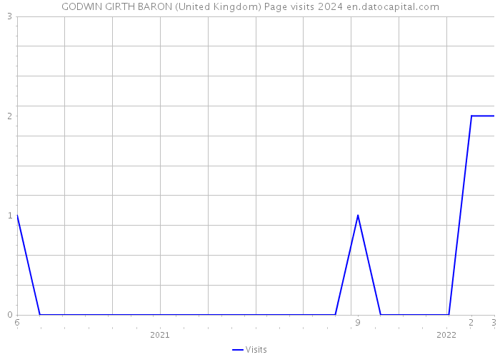 GODWIN GIRTH BARON (United Kingdom) Page visits 2024 