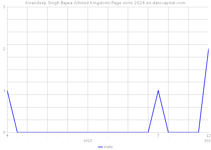 Kirandeep Singh Bajwa (United Kingdom) Page visits 2024 