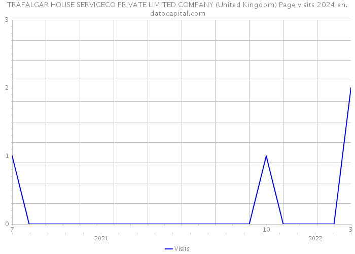 TRAFALGAR HOUSE SERVICECO PRIVATE LIMITED COMPANY (United Kingdom) Page visits 2024 