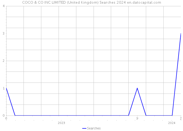 COCO & CO INC LIMITED (United Kingdom) Searches 2024 