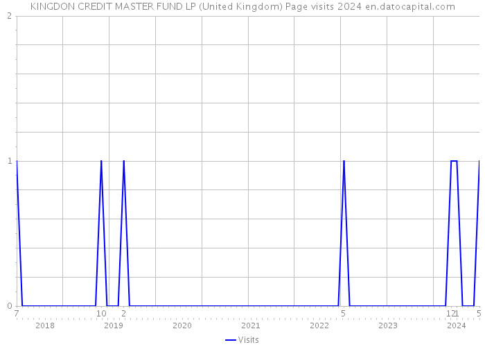 KINGDON CREDIT MASTER FUND LP (United Kingdom) Page visits 2024 