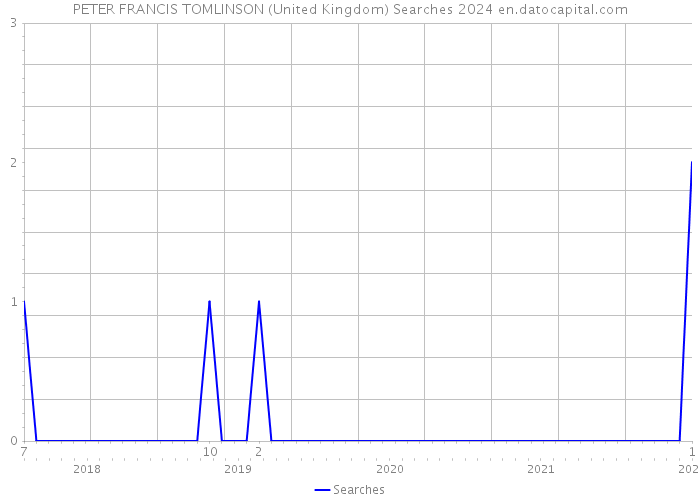 PETER FRANCIS TOMLINSON (United Kingdom) Searches 2024 