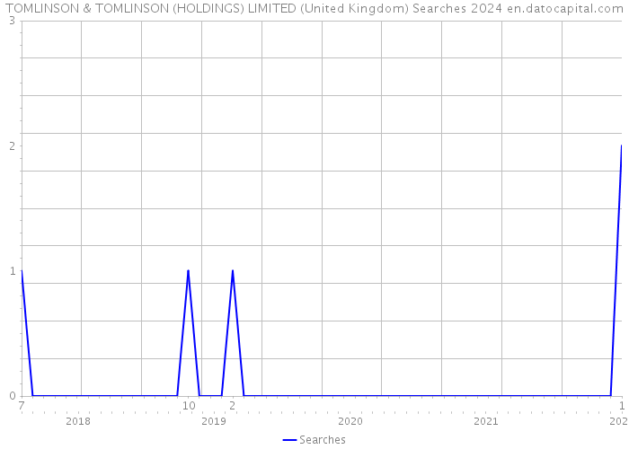 TOMLINSON & TOMLINSON (HOLDINGS) LIMITED (United Kingdom) Searches 2024 