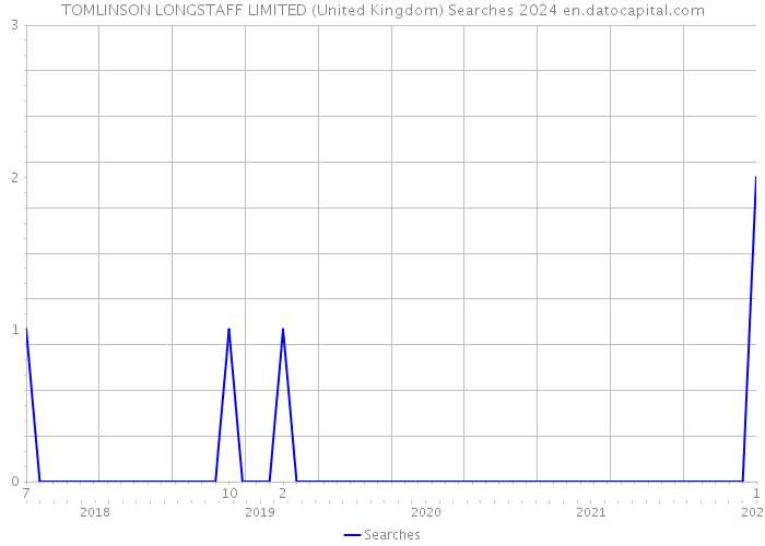 TOMLINSON LONGSTAFF LIMITED (United Kingdom) Searches 2024 