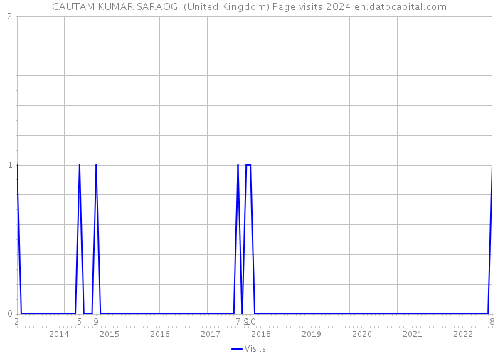 GAUTAM KUMAR SARAOGI (United Kingdom) Page visits 2024 