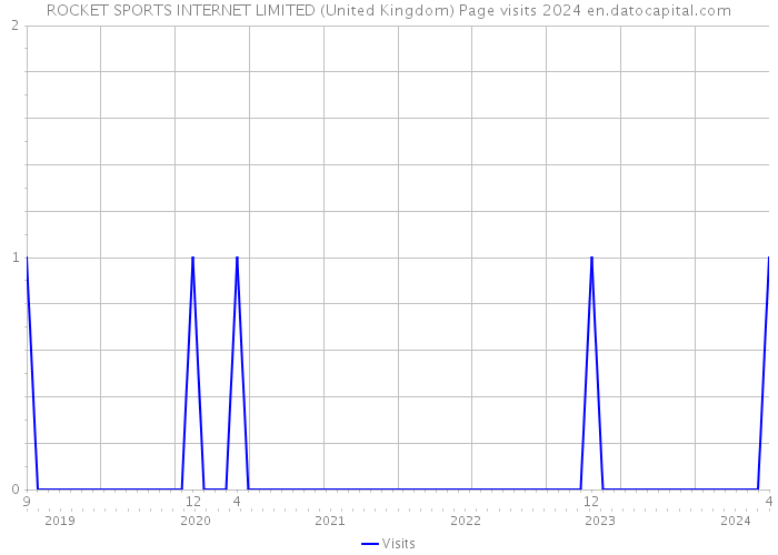 ROCKET SPORTS INTERNET LIMITED (United Kingdom) Page visits 2024 